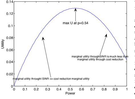 Image result for The Power Utility Function Graph