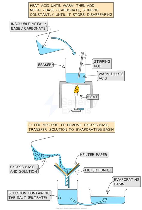 Making salts - IGCSE Chemistry Revision Notes