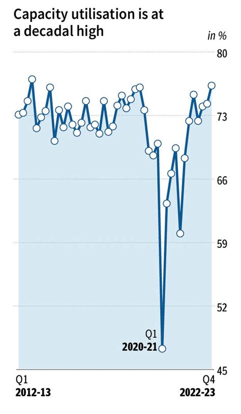 Image result for Capacity Utilisation