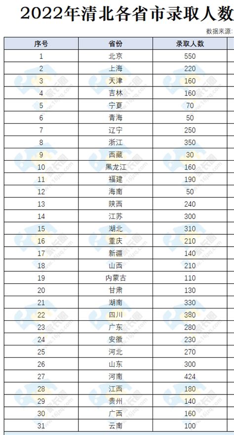 2020高考北京各区清华北大录取人数统计 - 知乎