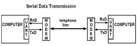With aid of a diagram, describe how serial data transmission works ...