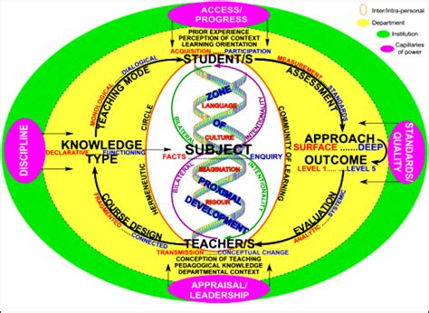 Ecological model of learning/teaching (Source: Frielick 2004) | Download Scientific Diagram