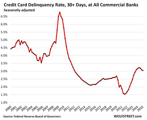 Credit Card Defaults, Balances, Debt Ratios, and Credit Limits in Early ...