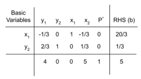 Solving Fractional Linear Programming by Simplex Method 的图像结果