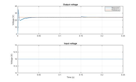Boost Converter MATLAB 的图像结果