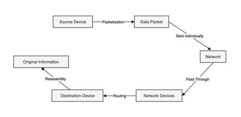 Image result for Packet File