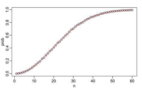 Image result for Probability Discrete Function Graph