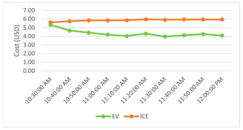 Modeling and Analyzing the Impact of Different Operating Conditions for ...