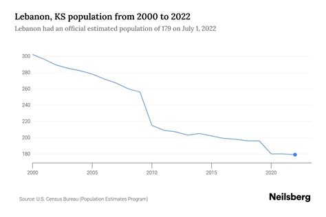 Lebanon, KS Population by Year - 2023 Statistics, Facts & Trends - Neilsberg