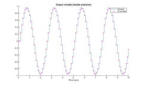 Image result for Simulink Coder Tutorial