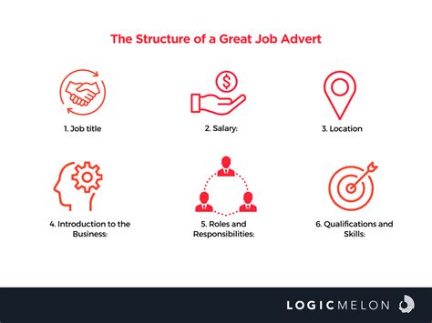 Image result for Layout Features of a Job Advert