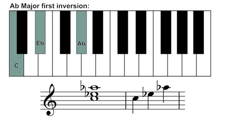 Ab major piano chord: How to play the A flat major chord on piano?