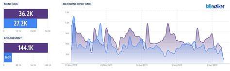 Talkwalker’s Battle of the Brands: Ikea Vs Pepperfry | Digital ...