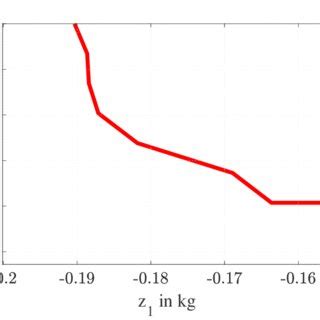 Image result for Simplification Zero Level SE