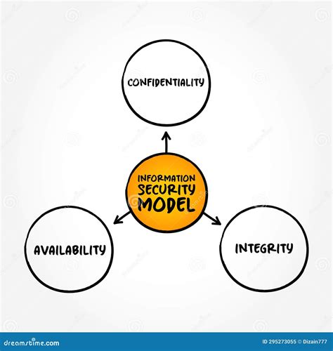 Information Security Model Three Main Components Mind Map, Text Concept for Presentations and ...