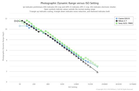 Image result for Canon R6 Dynamic Range