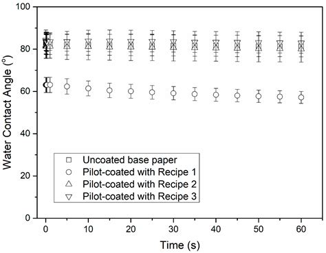 Lignin-Containing Coatings for Packaging Materials—Pilot Trials