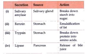 Which of the following four secretions is correctly matched with its ...