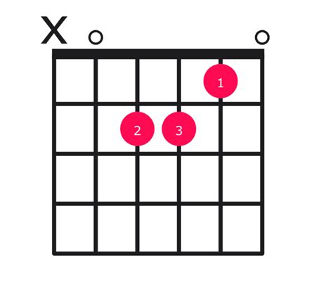 Image result for A Minor Shell Chords