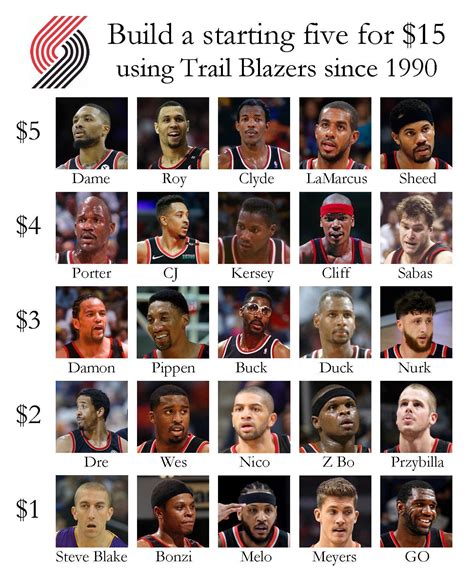 Build a starting five for $15 using Trail Blazers since 1990 : r/ripcity
