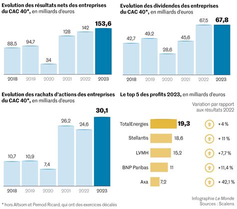 Des milliards d’euros de profits et de dividendes, une année record ...