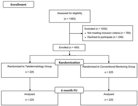 Patients’ Experiences and Communication with Teledermatology versus ...