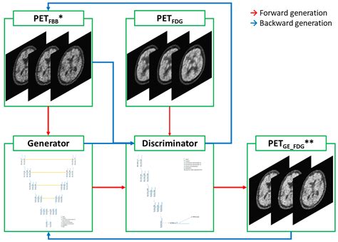 Generation of Conventional 18F-FDG PET Images from 18F-Florbetaben PET ...