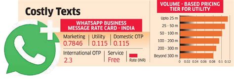 WhatsApp's New Per Message Pricing Model Is Set to Reshape Business ...