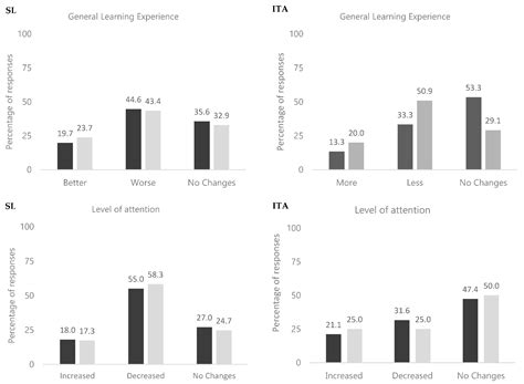 Distance Learning during the COVID-19 Pandemic. A Comparison between ...