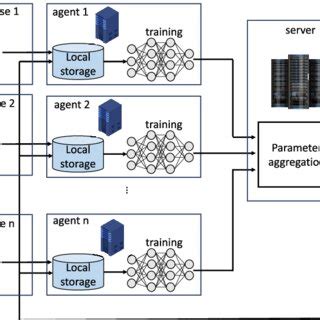 Image result for Federated Learning Code