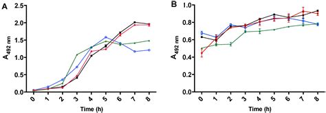 Different Assay Conditions for Detecting the Production and Release of ...