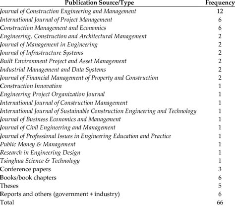 Image result for LibGuides Source Type Chart