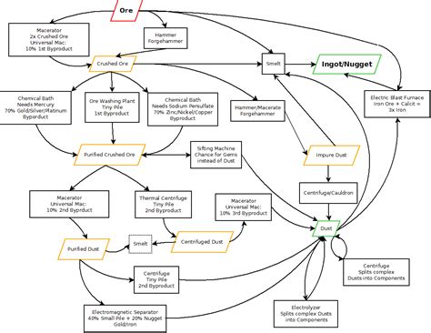 Image result for GregTech Progression Tree