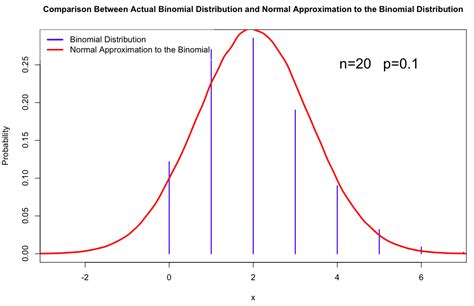 Image result for Binomial Approximation Examples
