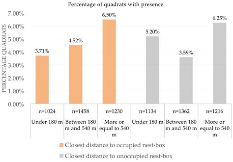 Life | Free Full-Text | Local Effects of Nest-Boxes for Avian Predators over Common Vole ...
