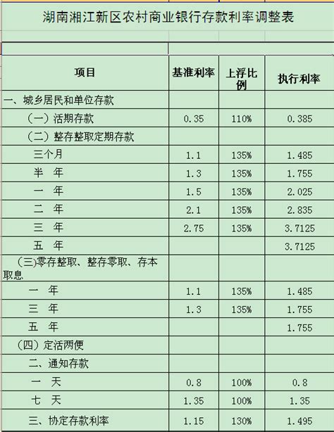 江南农村商业银行大额存单利率2022（现行银行存款利率）-慧云研