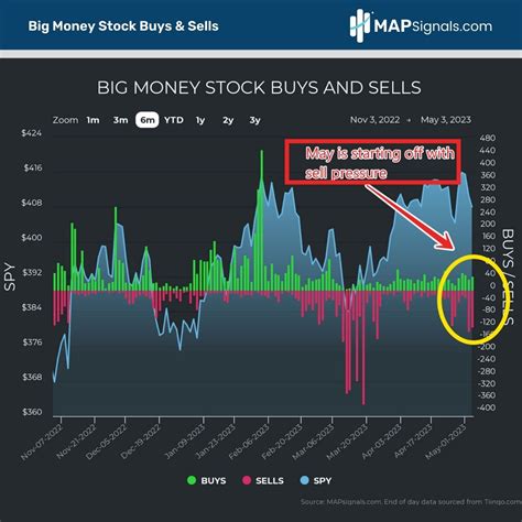 Sell in May and Buy Outlier Stocks - MoneyFlows