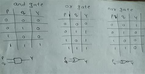 make a truth table of and gate, or gate, nor gate, and gate, and or ...