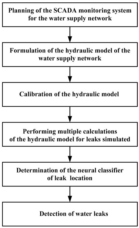 Detection and Localization of Water Leaks in Water Nets Supported by an ...