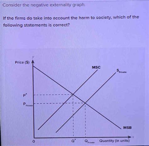 Image result for Negative Externality Graph