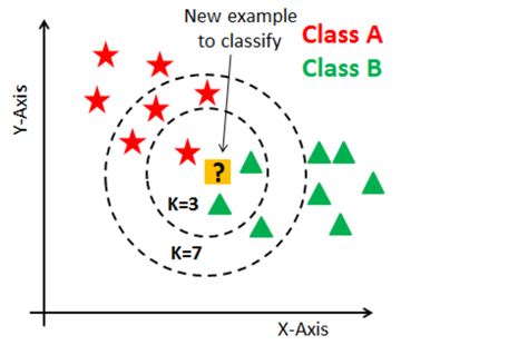 Image result for K-Nearest Algorithm