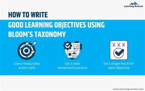 Writing Learning Objective 的图像结果