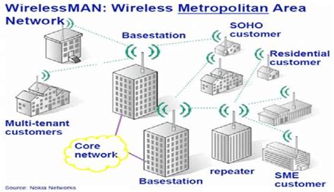 Image result for Metropolitan area network Types