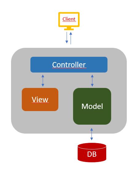 Image result for MVC Reactjs Spring Boot