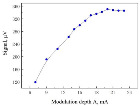 Near-Infrared Quartz-Enhanced Photoacoustic Sensor for H2S Detection in ...