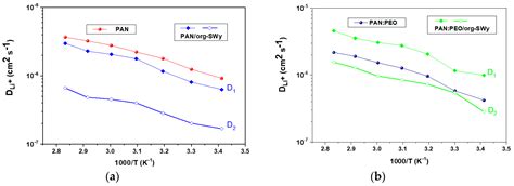 Composite Gel Polymer Electrolytes Based on Organo-Modified Nanoclays ...
