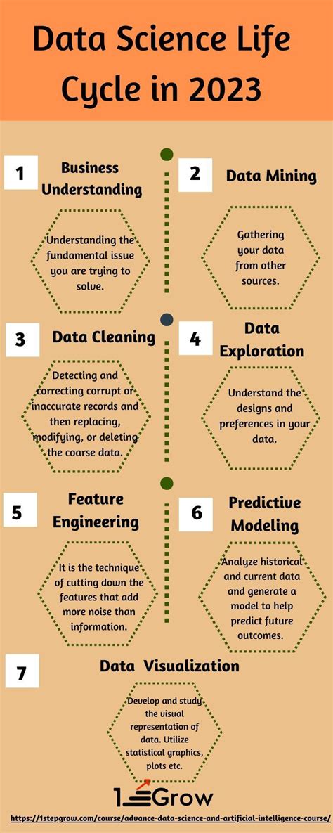 Data Science Life Cycle 的图像结果