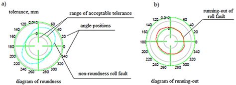 Assessment of the Impact of Wear of the Working Surface of Rolls on the ...