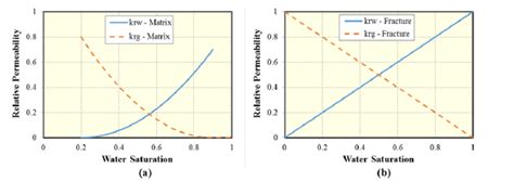 Image result for How to Find Relative Permeability