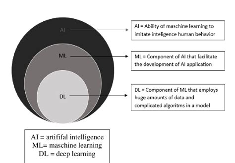 Image result for Data Science Machine Learning Artificial Intelligence